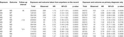 Risk of Schizophrenia and Bipolar Disorder in Patients With Multiple Sclerosis: Record-Linkage Studies